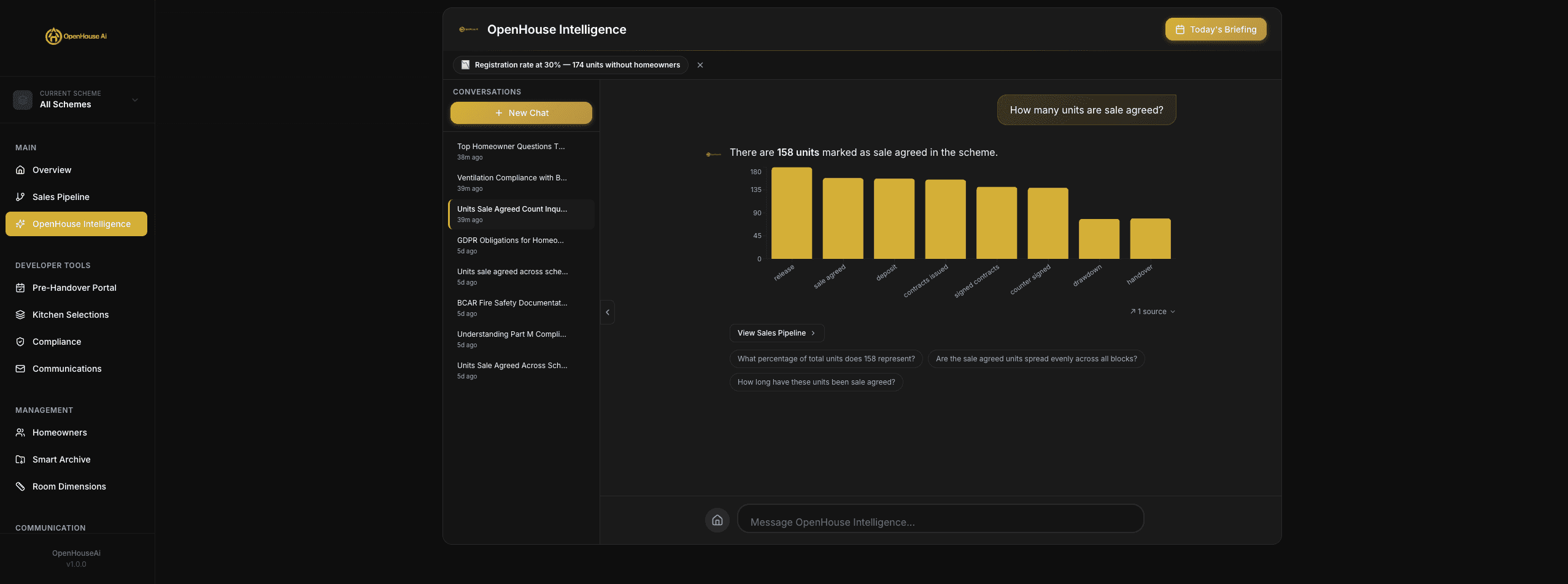 OpenHouse Intelligence interface mid-conversation, with a sourced answer about 158 units sale agreed and a chart breakdown, plus a Today's Briefing button and a scheme selector