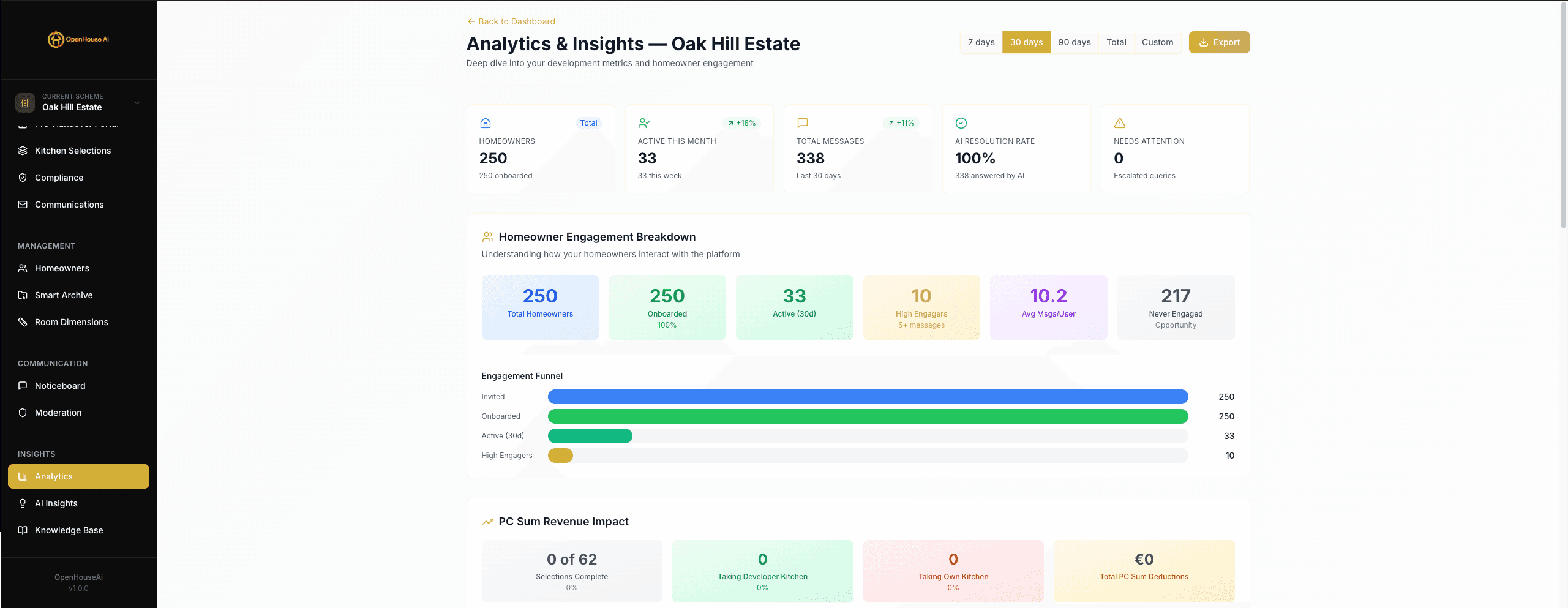 OpenHouse developer analytics: aggregated energy, issue, and question insights across a scheme
